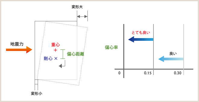 耐力壁の量及びバランス