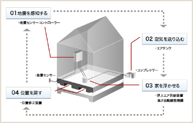 採用断震装置　エアー断震